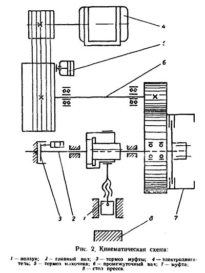 К-2130 Кінематична схема однокривошипного открытого ненаклоняемого пресса